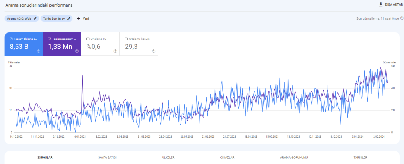 Backlink çalışması sonrası artan Google Search Console performansı