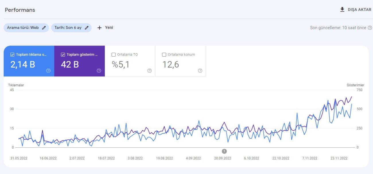 SEO çalışması performans raporu
